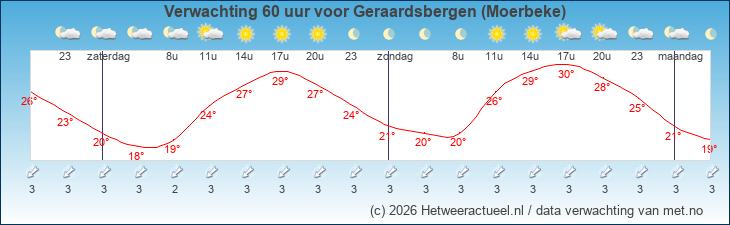 Korte termijn verwachting Geraardsbergen (Moerbeke)