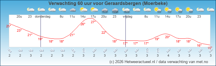 Korte termijn verwachting Geraardsbergen (Moerbeke)