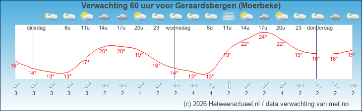 Korte termijn verwachting Geraardsbergen (Moerbeke)