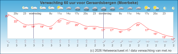 Korte termijn verwachting Geraardsbergen (Moerbeke)