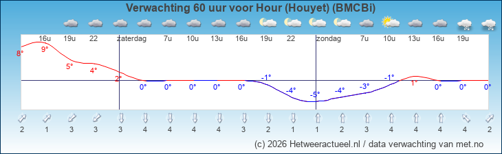 Korte termijn verwachting Hour (Houyet) (BMCBi)