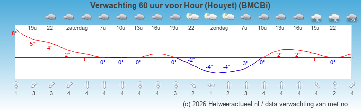 Korte termijn verwachting Hour (Houyet) (BMCBi)