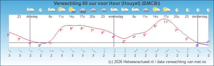 Korte termijn verwachting Hour (Houyet) (BMCBi)