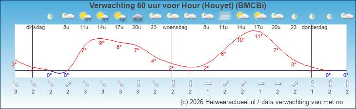 Korte termijn verwachting Hour (Houyet) (BMCBi)