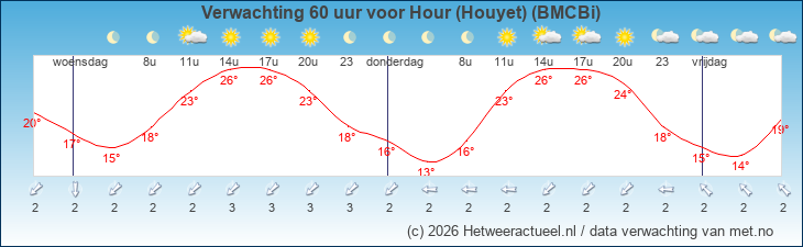 Korte termijn verwachting Hour (Houyet) (BMCBi)