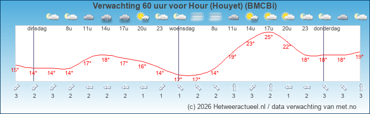 Korte termijn verwachting Hour (Houyet) (BMCBi)