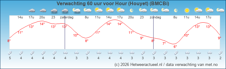 Korte termijn verwachting Hour (Houyet) (BMCBi)