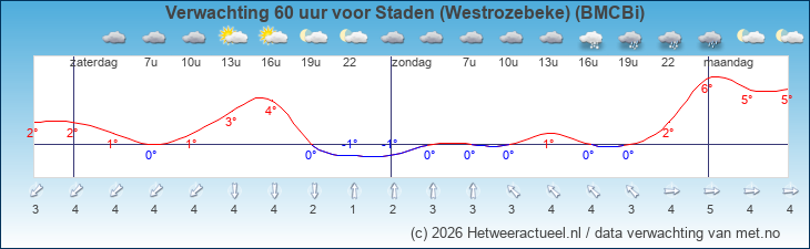 Korte termijn verwachting Staden (Westrozebeke) (BMCBi)