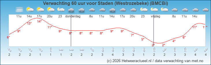 Korte termijn verwachting Staden (Westrozebeke) (BMCBi)