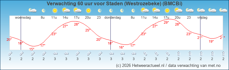 Korte termijn verwachting Staden (Westrozebeke) (BMCBi)