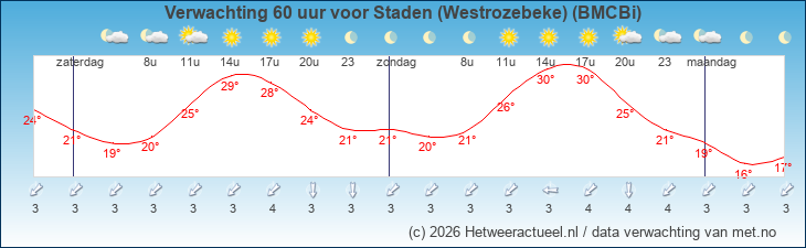 Korte termijn verwachting Staden (Westrozebeke) (BMCBi)