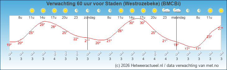 Korte termijn verwachting Staden (Westrozebeke) (BMCBi)