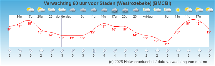 Korte termijn verwachting Staden (Westrozebeke) (BMCBi)