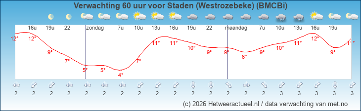 Korte termijn verwachting Staden (Westrozebeke) (BMCBi)