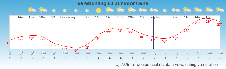 Korte termijn verwachting Oene