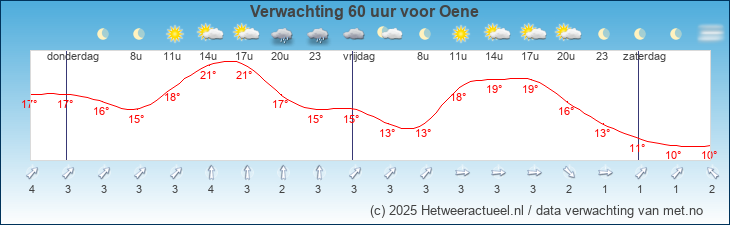 Korte termijn verwachting Oene