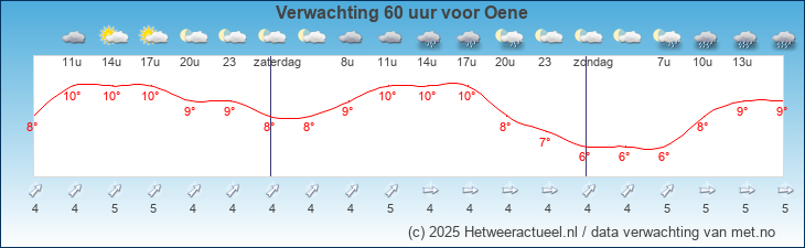 Korte termijn verwachting Oene