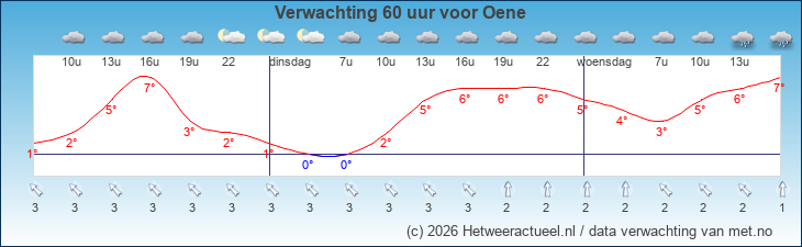 Korte termijn verwachting Oene