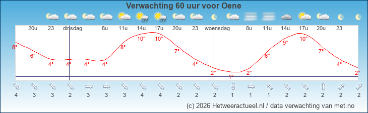 Korte termijn verwachting Oene