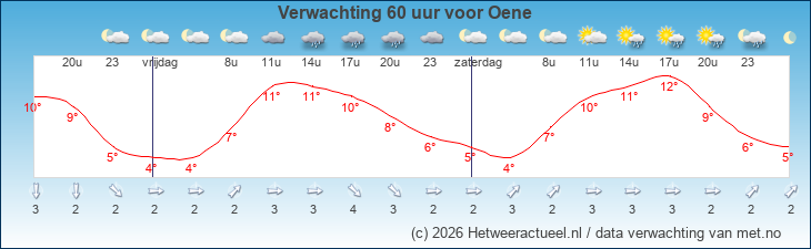 Korte termijn verwachting Oene