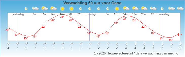 Korte termijn verwachting Oene