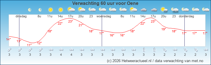 Korte termijn verwachting Oene