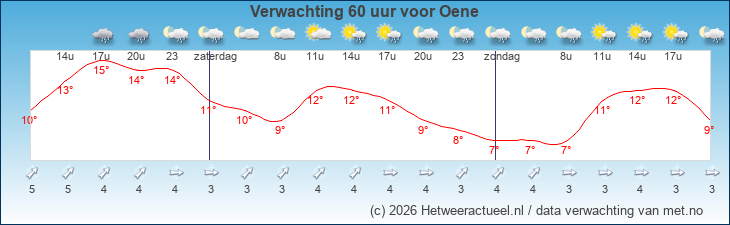 Korte termijn verwachting Oene