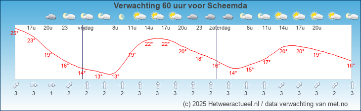 Korte termijn verwachting Scheemda