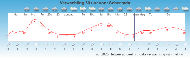 Korte termijn verwachting Scheemda