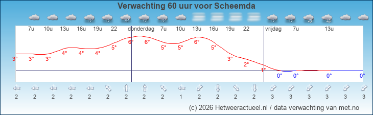 Korte termijn verwachting Scheemda