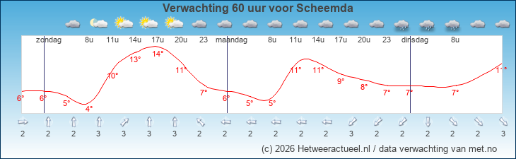 Korte termijn verwachting Scheemda