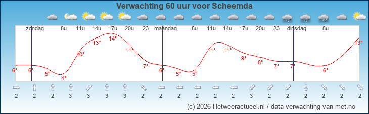 Korte termijn verwachting Scheemda