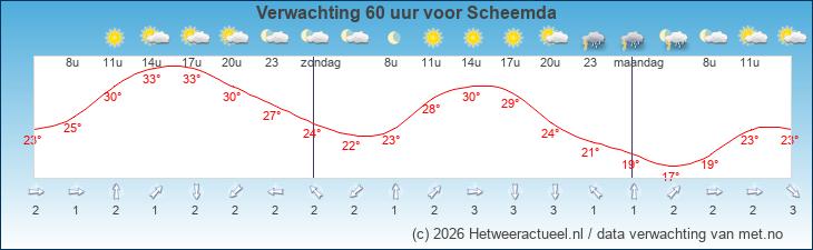 Korte termijn verwachting Scheemda