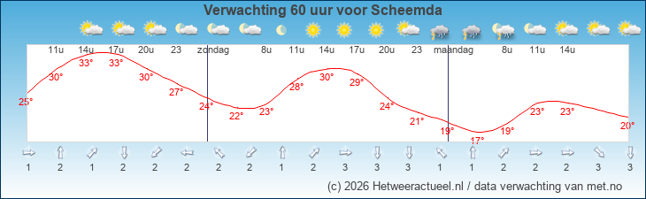 Korte termijn verwachting Scheemda