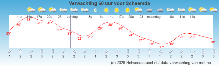 Korte termijn verwachting Scheemda