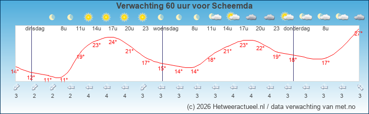 Korte termijn verwachting Scheemda