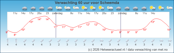 Korte termijn verwachting Scheemda