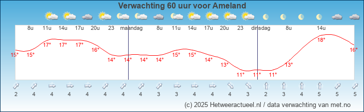 Korte termijn verwachting Ameland