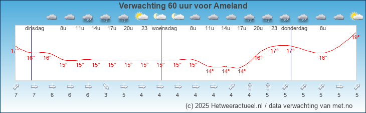 Korte termijn verwachting Ameland