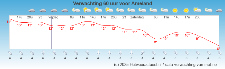 Korte termijn verwachting Ameland