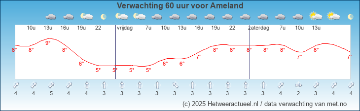 Korte termijn verwachting Ameland