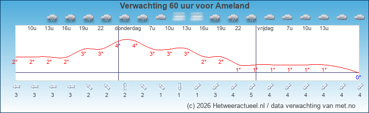 Korte termijn verwachting Ameland