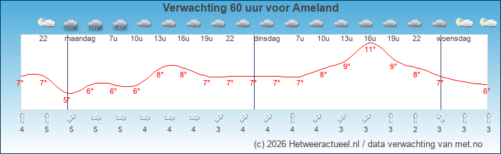Korte termijn verwachting Ameland