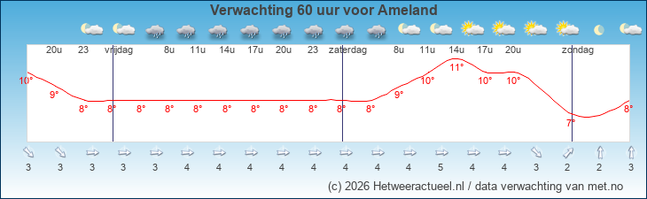 Korte termijn verwachting Ameland