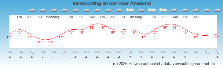 Korte termijn verwachting Ameland