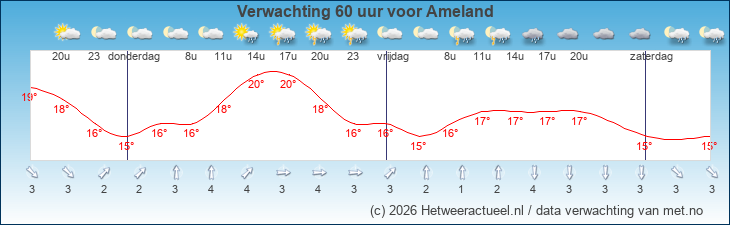 Korte termijn verwachting Ameland