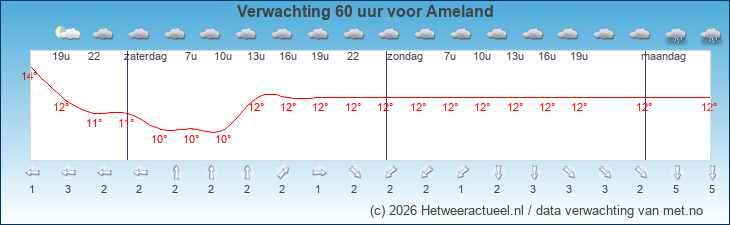 Korte termijn verwachting Ameland