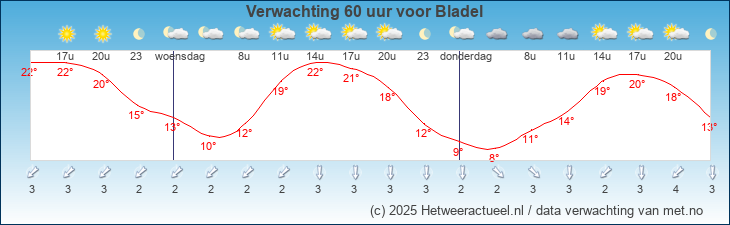 Korte termijn verwachting Bladel