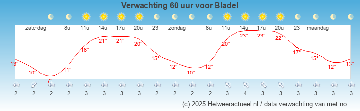 Korte termijn verwachting Bladel