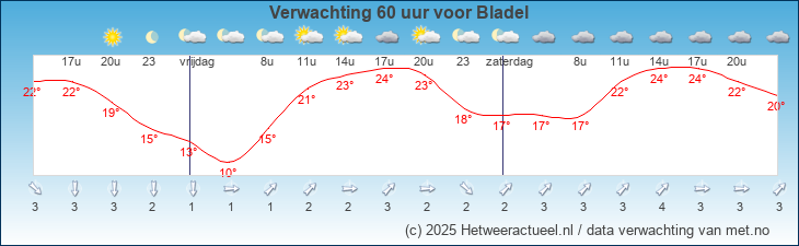 Korte termijn verwachting Bladel